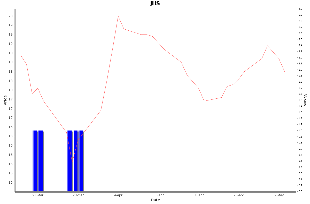 JHS Daily Price Chart NSE Today